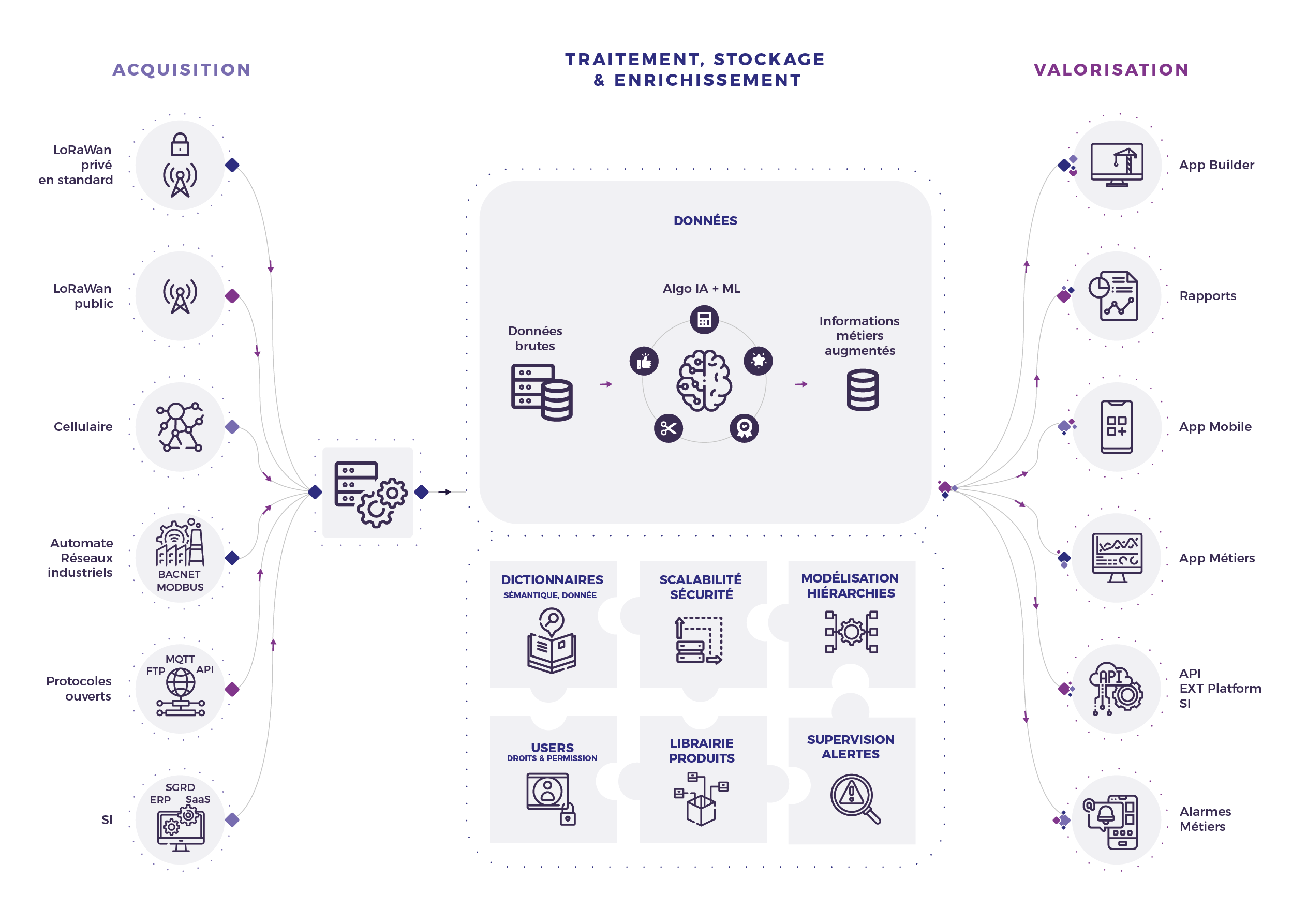 Briques techniques et fonctionnelles d'IoT magic Builder