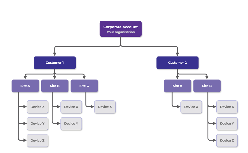 Architecture de la plateforme