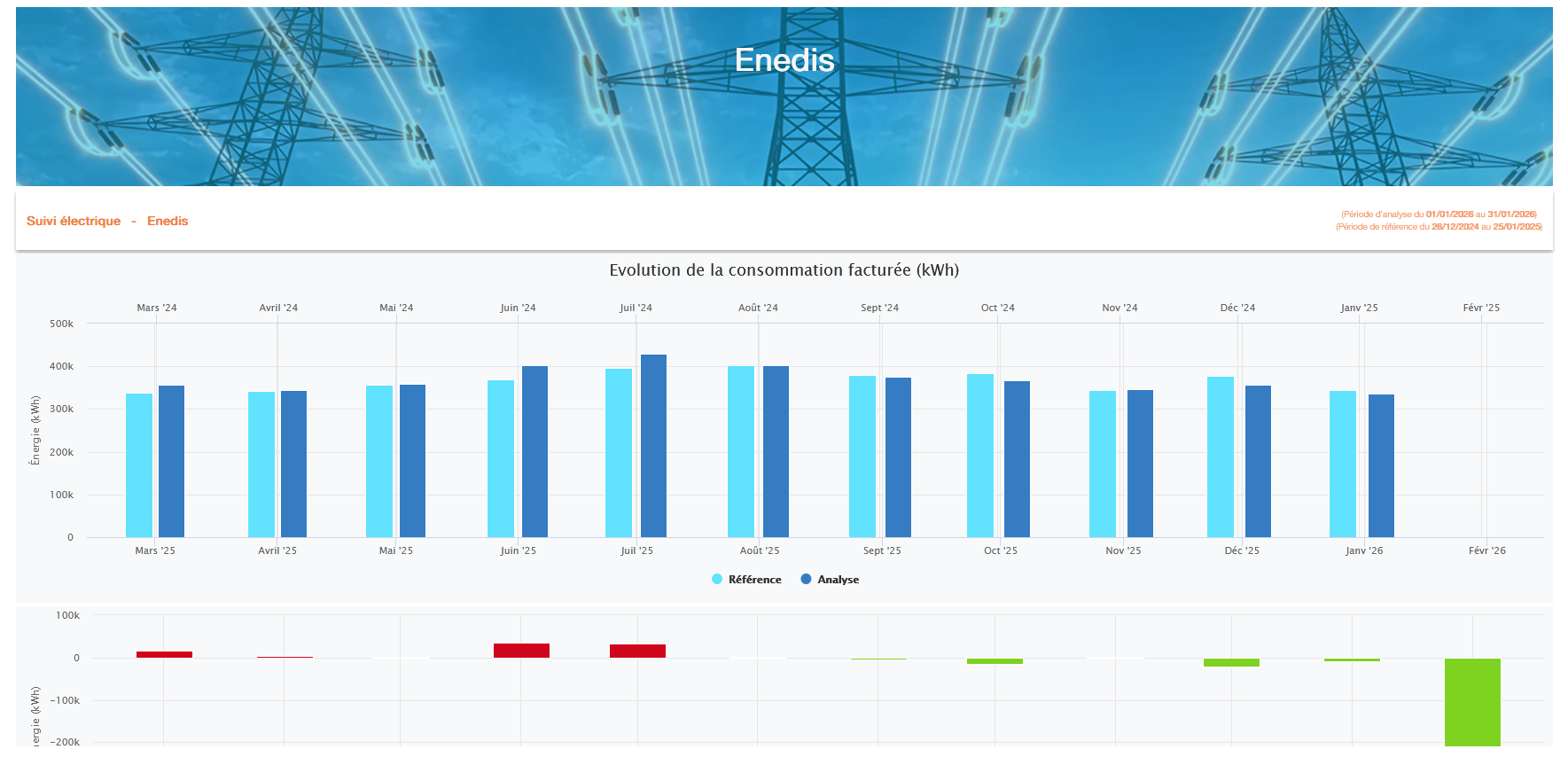 Graphique d'évolution de la consommation facturée en kWh avec comparaison période de référence et période d'analyse