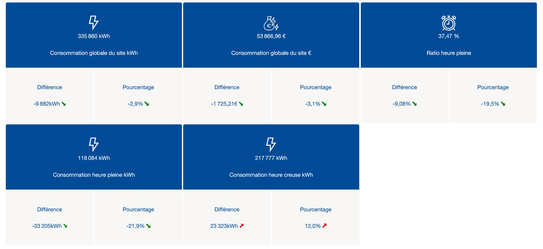 Indicateurs clés : consommation globale en kWh et en euros, ratio heures pleines/creuses, avec comparaison par rapport à la période de référence