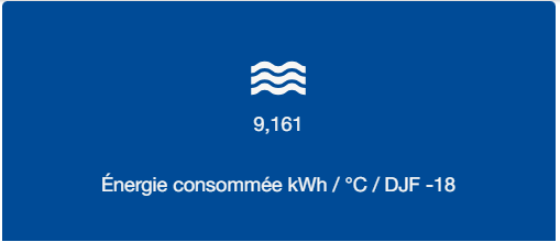 Exemple de widget Card affichant un KPI sur la période en cours