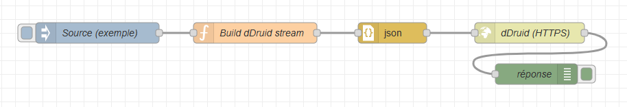 Flow dDruid importé dans l'éditeur Node-RED : Source → Build dDruid stream → json → dDruid