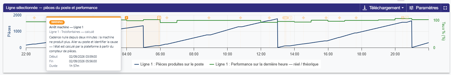Dysfonctionnements matérialisés sous la courbe du widget Historique de données